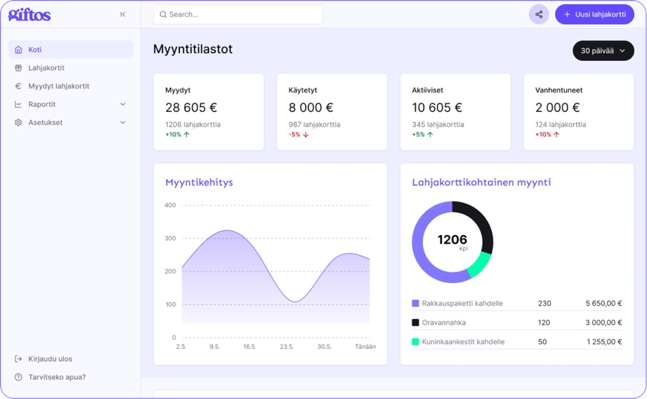Giftosin myyntinäkymä: myytyjen, käytettyjen ja aktiivisten lahjakorttien tunnusluvut sekä myynnin kehitys.